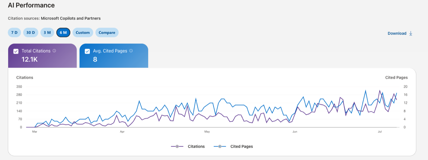 Bing Webmaster Tools AI Performance chart showing 12.1K citations from Microsoft Copilot over 6 months
